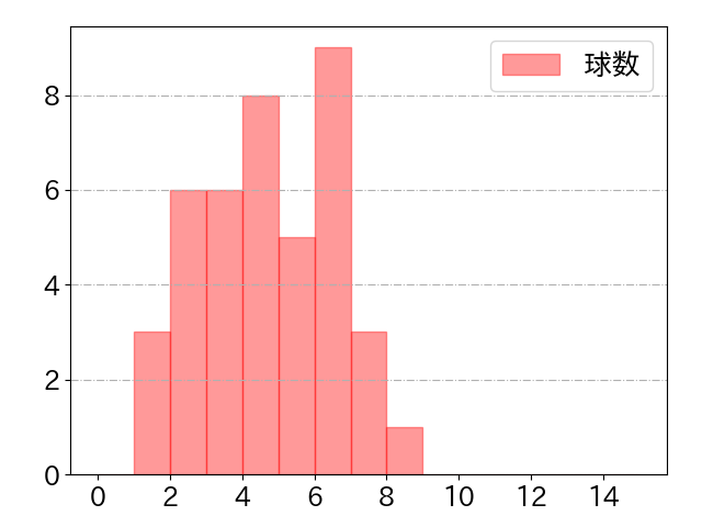 福田 周平の球数分布(2021年ps月)