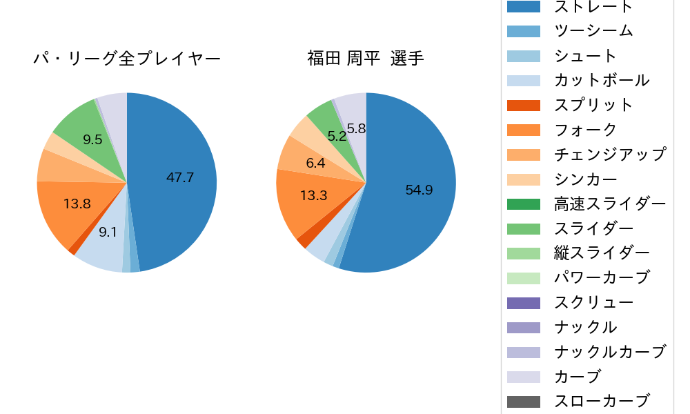 福田 周平の球種割合(2021年ポストシーズン)