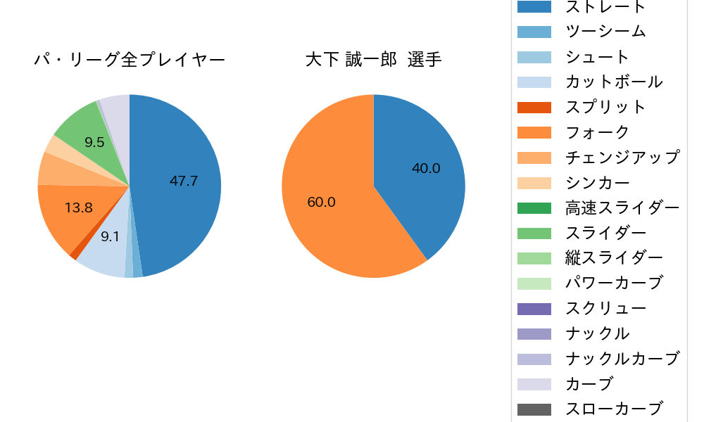 大下 誠一郎の球種割合(2021年ポストシーズン)