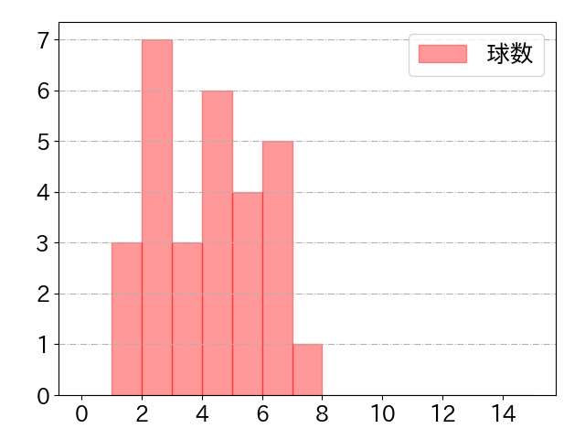 T-岡田の球数分布(2021年ps月)