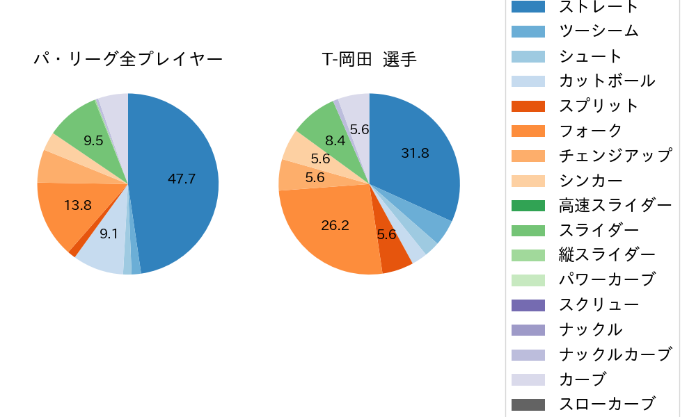 T-岡田の球種割合(2021年ポストシーズン)