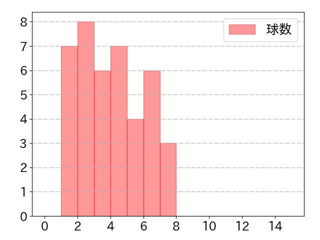 宗 佑磨の球数分布(2021年ps月)