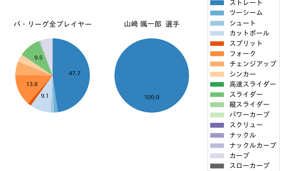 山﨑 颯一郎の球種割合(2021年ポストシーズン)