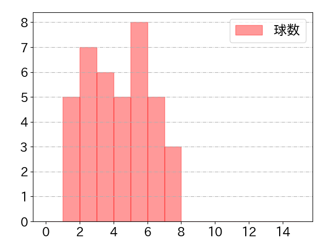 杉本 裕太郎の球数分布(2021年ps月)