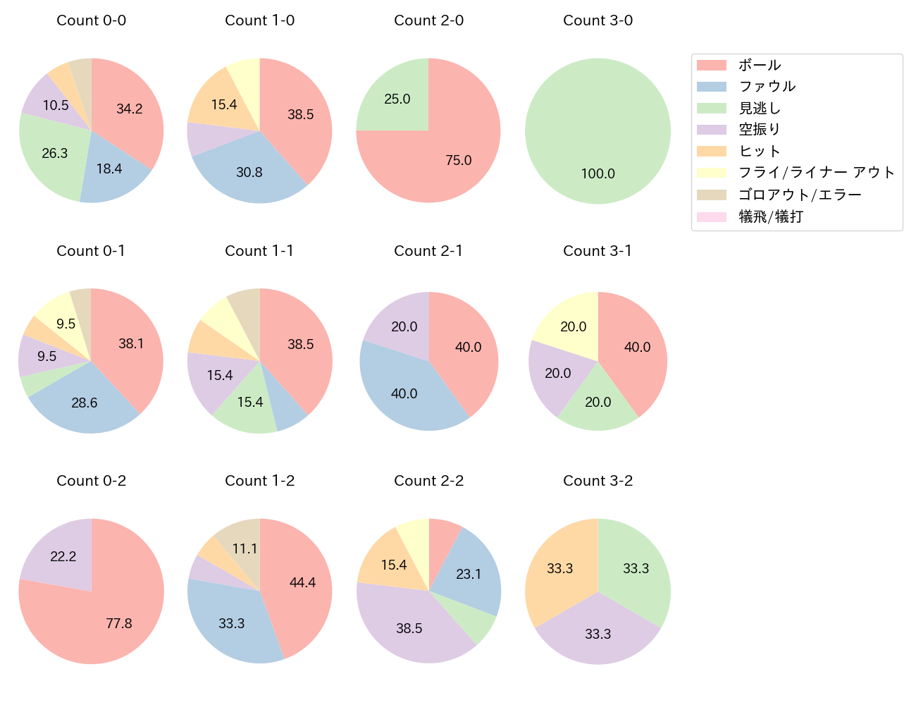 杉本 裕太郎の球数分布(2021年ポストシーズン)