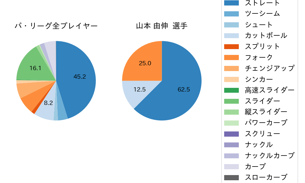 山本 由伸の球種割合(2021年レギュラーシーズン全試合)