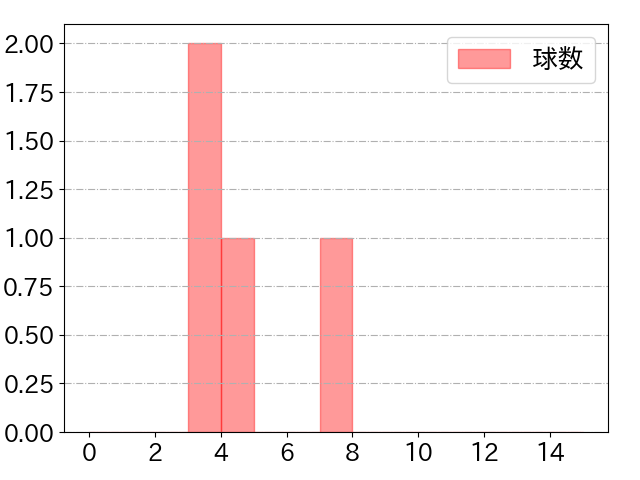 山岡 泰輔の球数分布(2021年rs月)