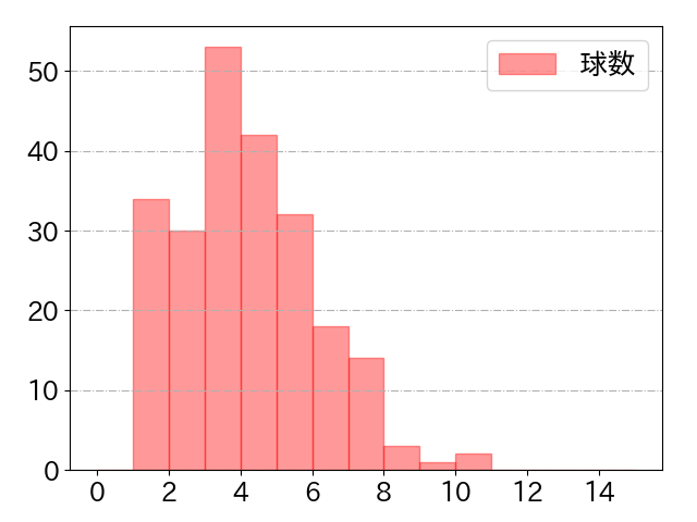 紅林 弘太郎の球数分布(2021年rs月)