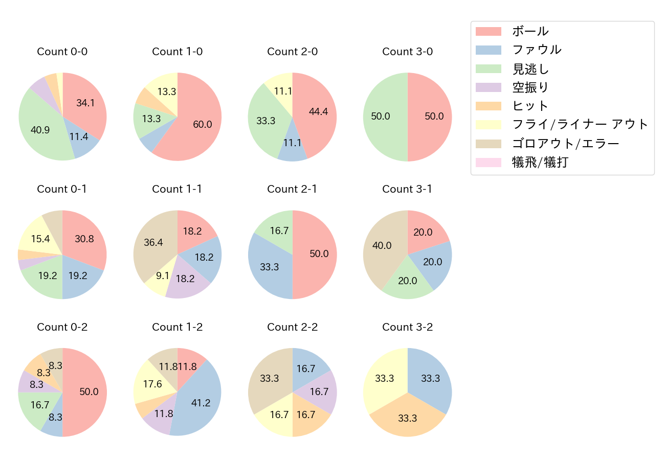 西村 凌の球数分布(2021年レギュラーシーズン全試合)