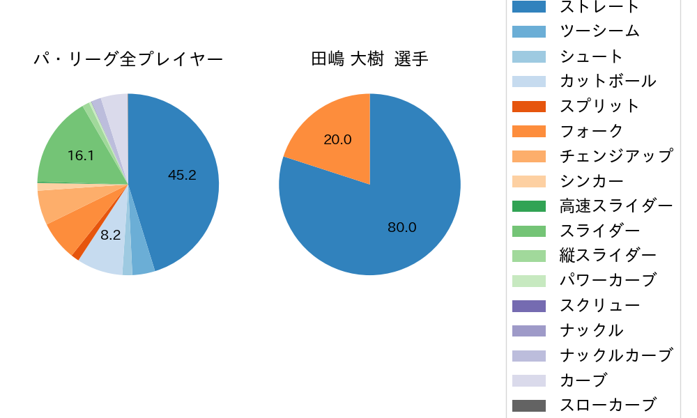 田嶋 大樹の球種割合(2021年レギュラーシーズン全試合)