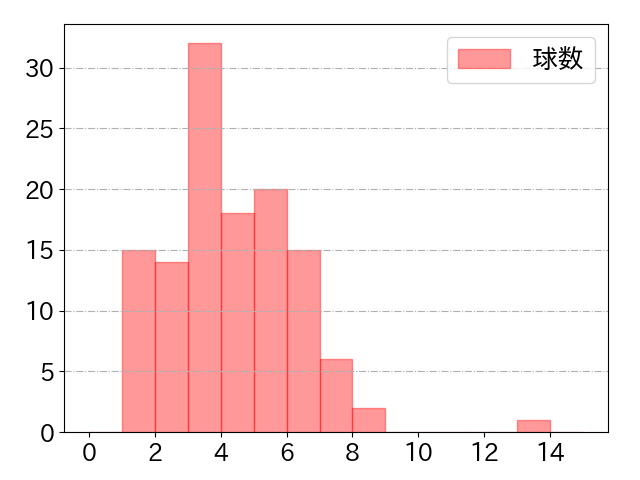 太田 椋の球数分布(2021年rs月)