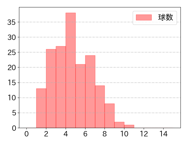 福田 周平の球数分布(2021年rs月)