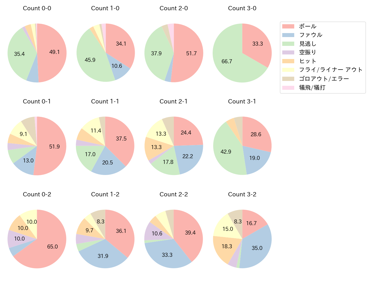 福田 周平の球数分布(2021年レギュラーシーズン全試合)