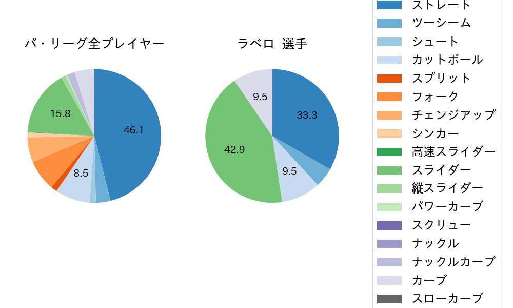 ラベロの球種割合(2021年レギュラーシーズン全試合)