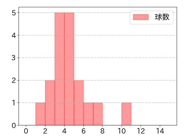 西野 真弘の球数分布(2021年rs月)