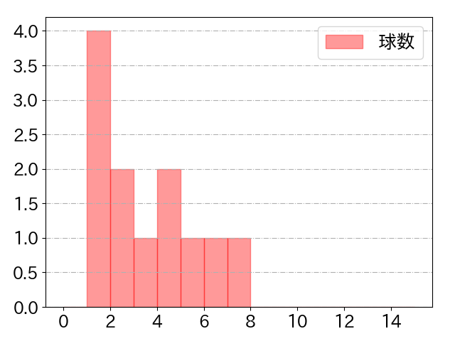 小田 裕也の球数分布(2021年rs月)