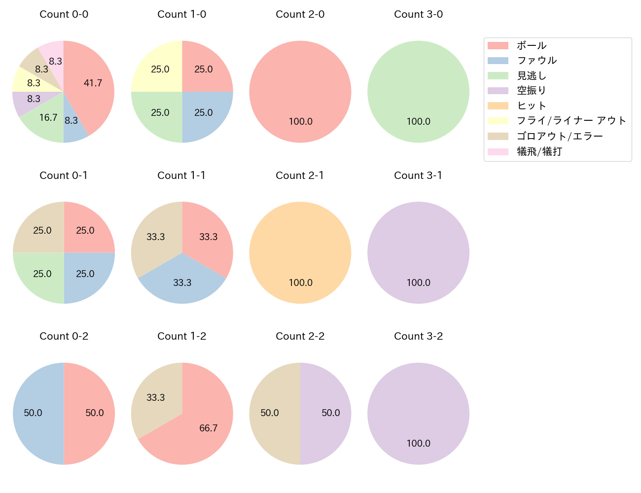 小田 裕也の球数分布(2021年レギュラーシーズン全試合)