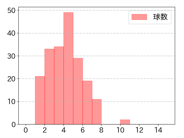 T-岡田の球数分布(2021年rs月)