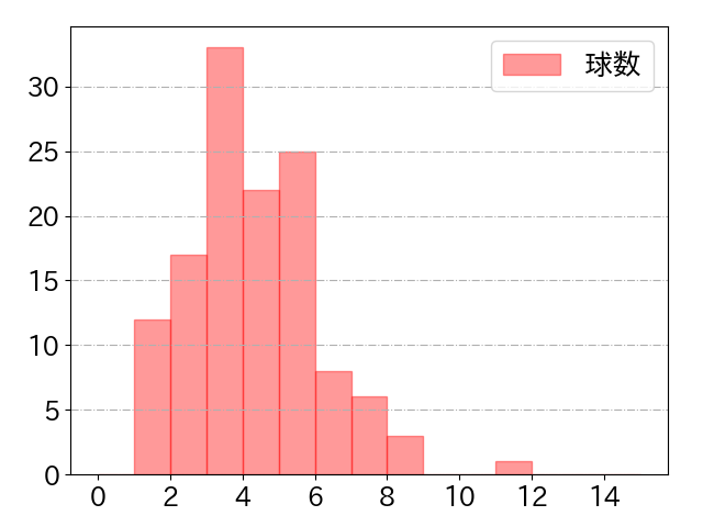 中川 圭太の球数分布(2021年rs月)