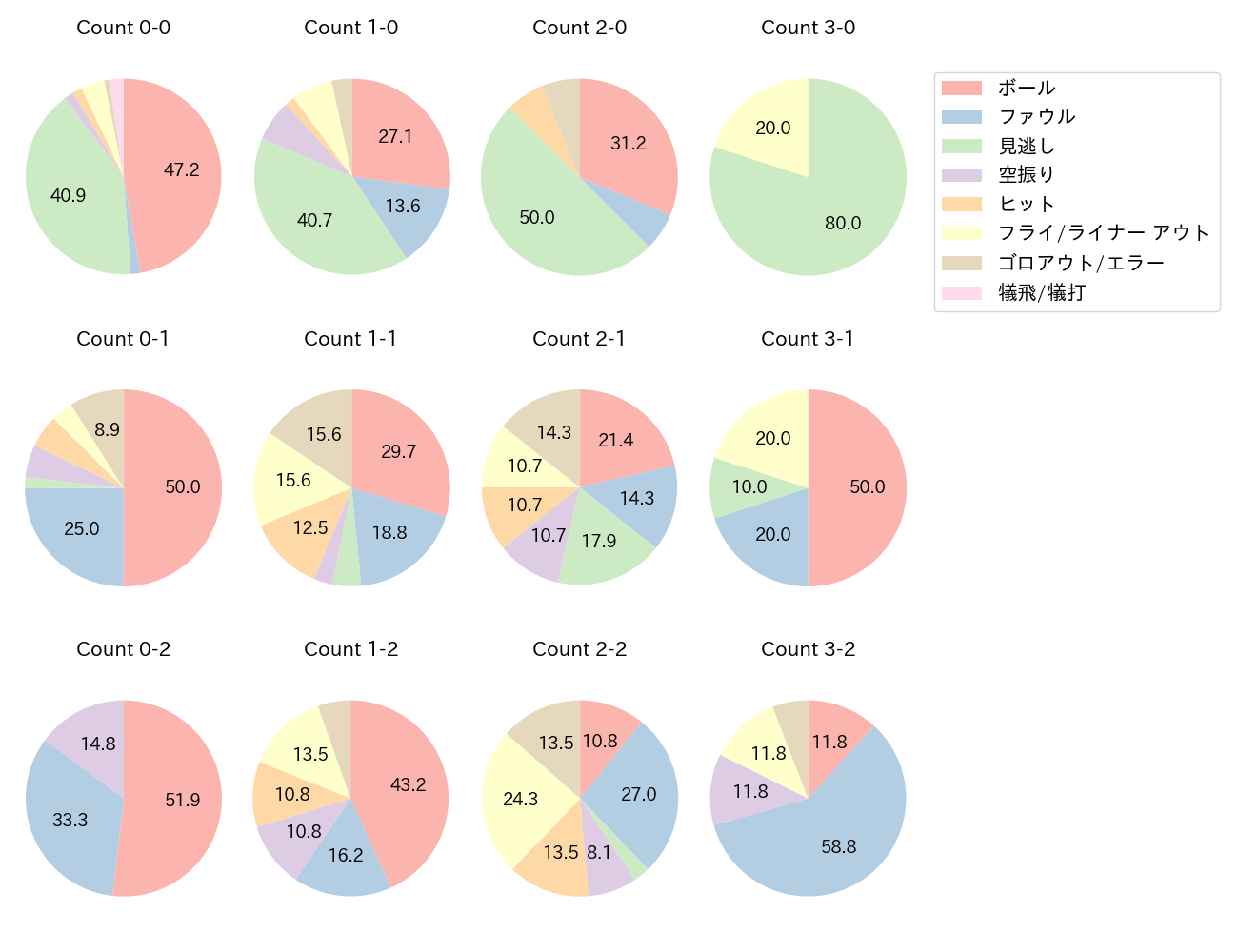 中川 圭太の球数分布(2021年レギュラーシーズン全試合)