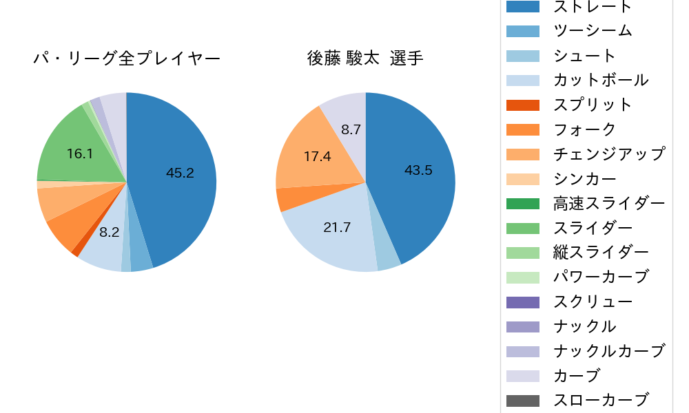 後藤 駿太の球種割合(2021年レギュラーシーズン全試合)