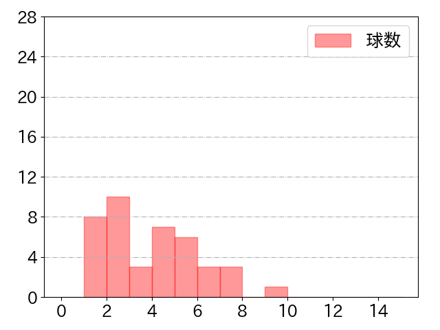 モヤの球数分布(2021年st月)