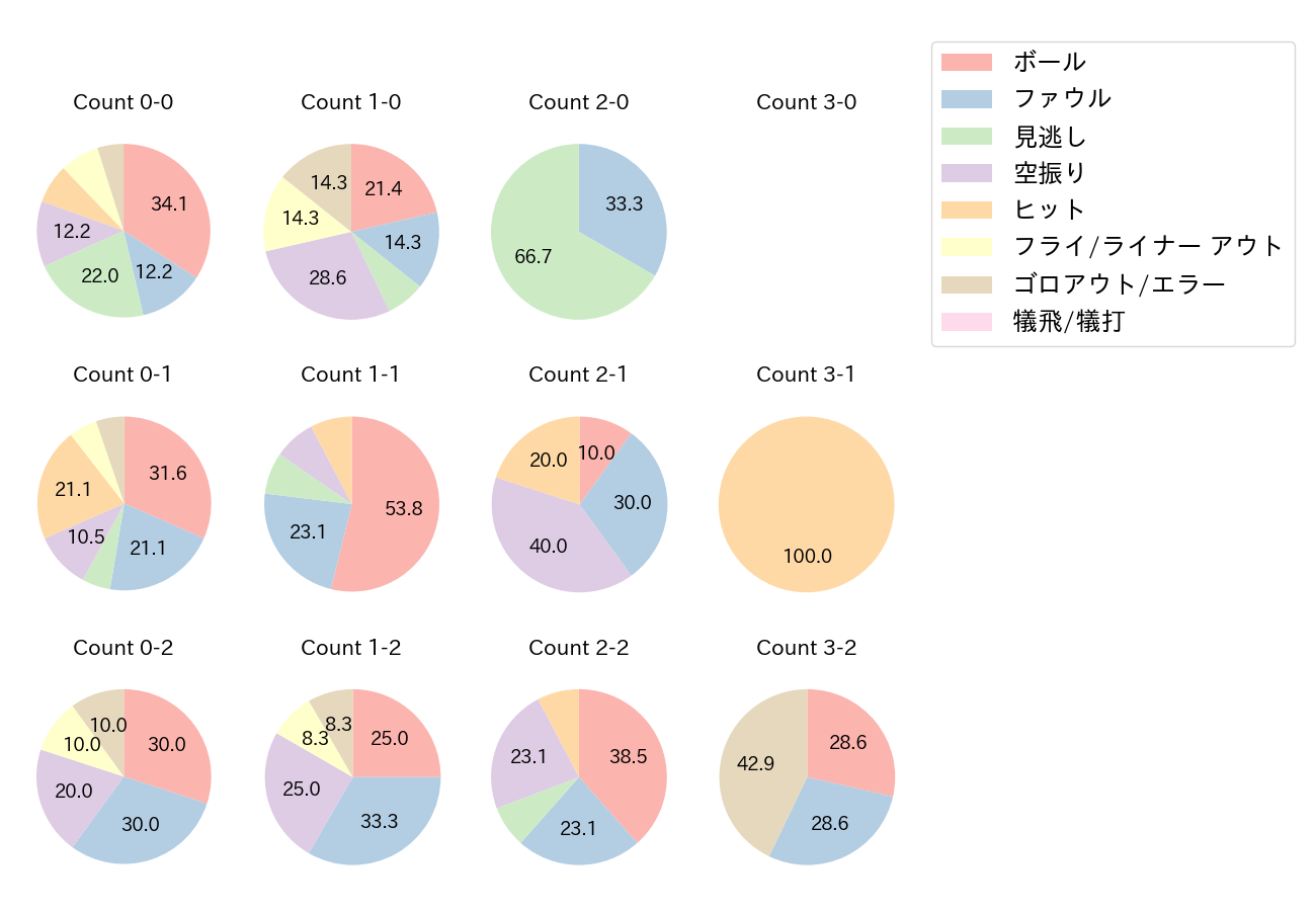 モヤの球数分布(2021年オープン戦)