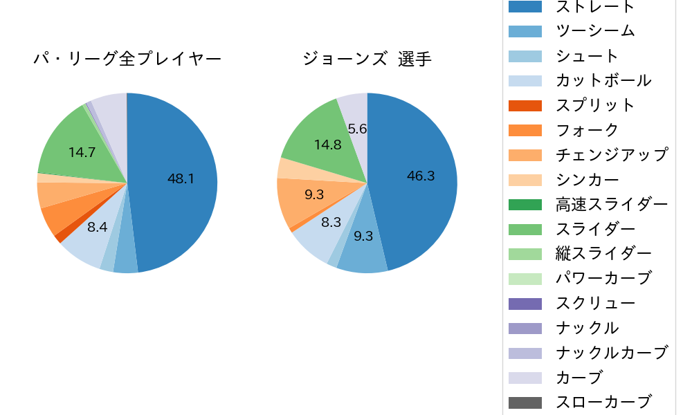 ジョーンズの球種割合(2021年オープン戦)