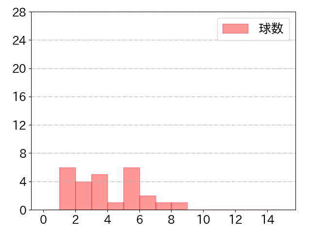 田城 飛翔の球数分布(2021年st月)