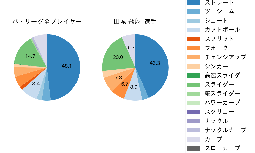 田城 飛翔の球種割合(2021年オープン戦)