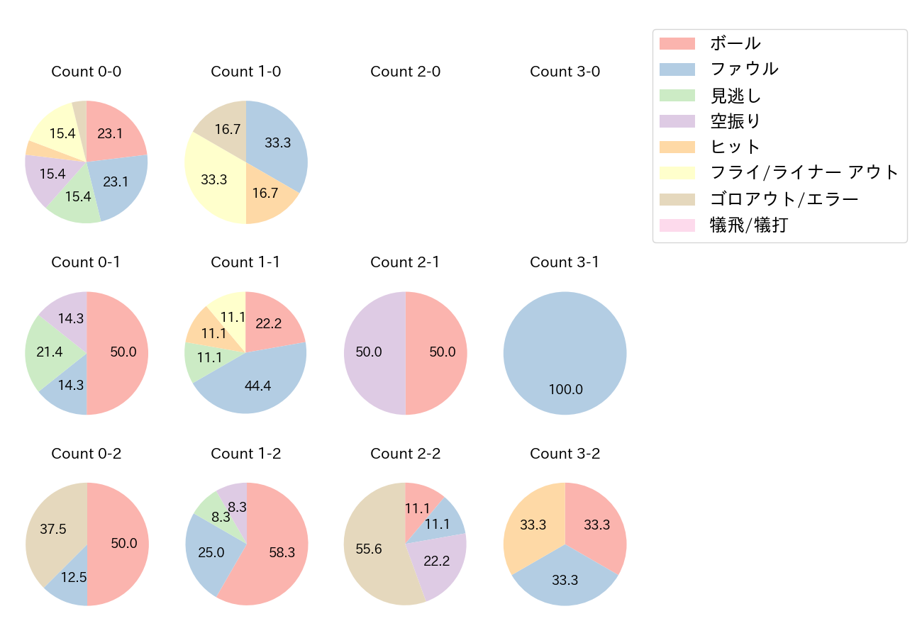 田城 飛翔の球数分布(2021年オープン戦)