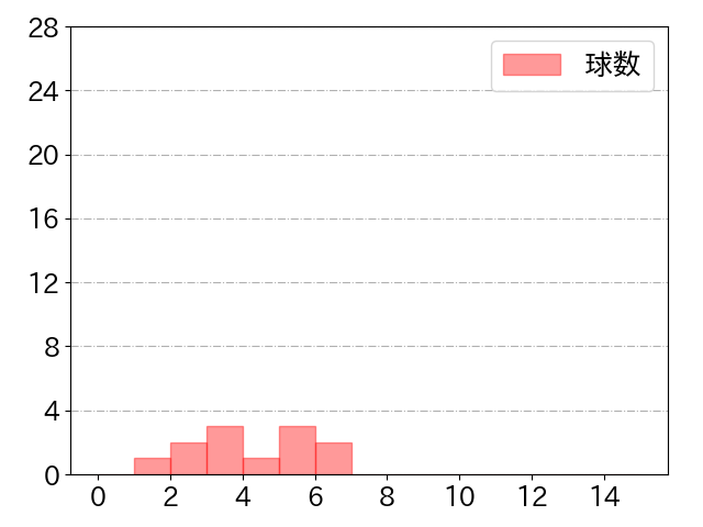 佐野 如一の球数分布(2021年st月)