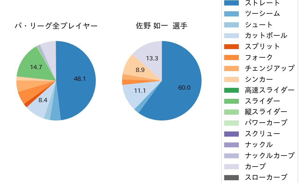 佐野 如一の球種割合(2021年オープン戦)