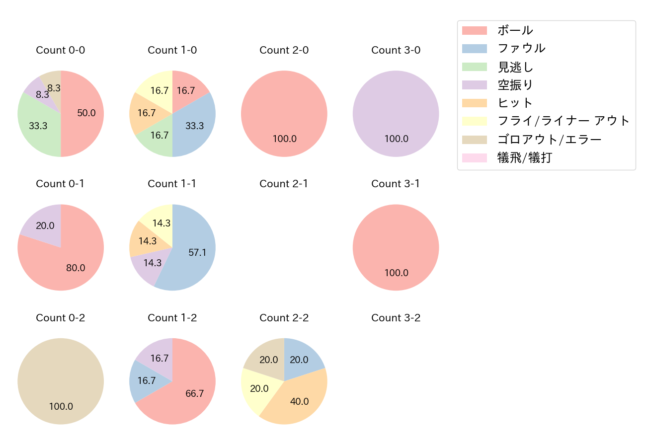 佐野 如一の球数分布(2021年オープン戦)