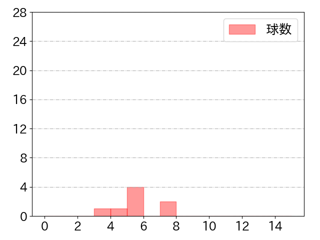 若月 健矢の球数分布(2021年st月)