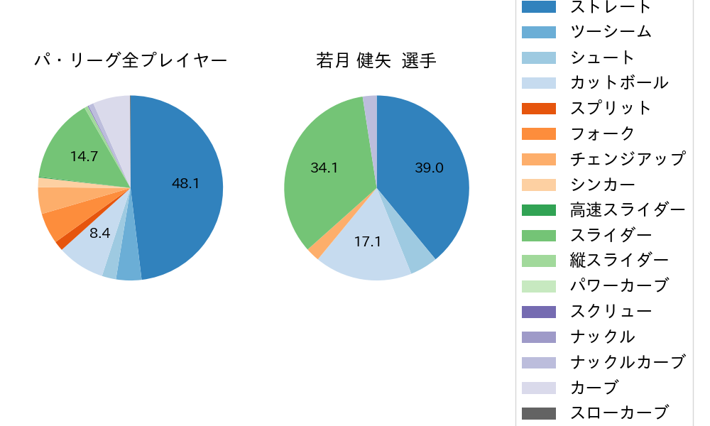 若月 健矢の球種割合(2021年オープン戦)