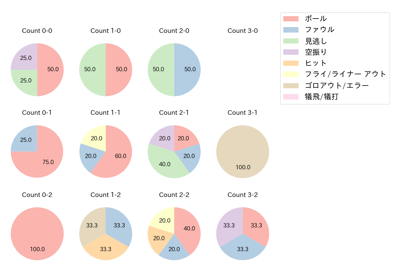 若月 健矢の球数分布(2021年オープン戦)