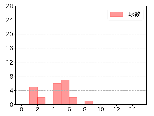 伏見 寅威の球数分布(2021年st月)