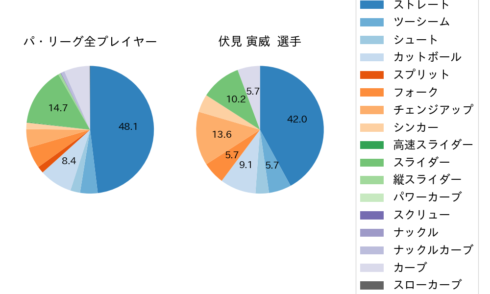 伏見 寅威の球種割合(2021年オープン戦)