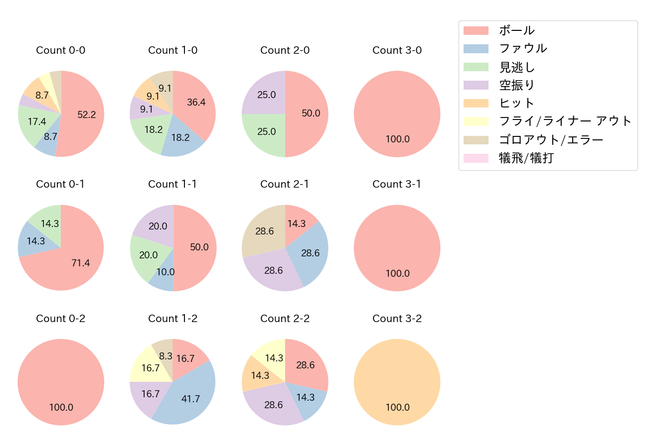 伏見 寅威の球数分布(2021年オープン戦)