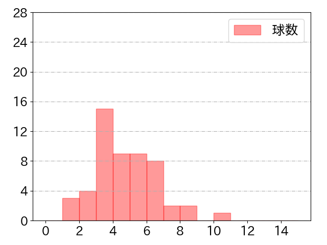 紅林 弘太郎の球数分布(2021年st月)