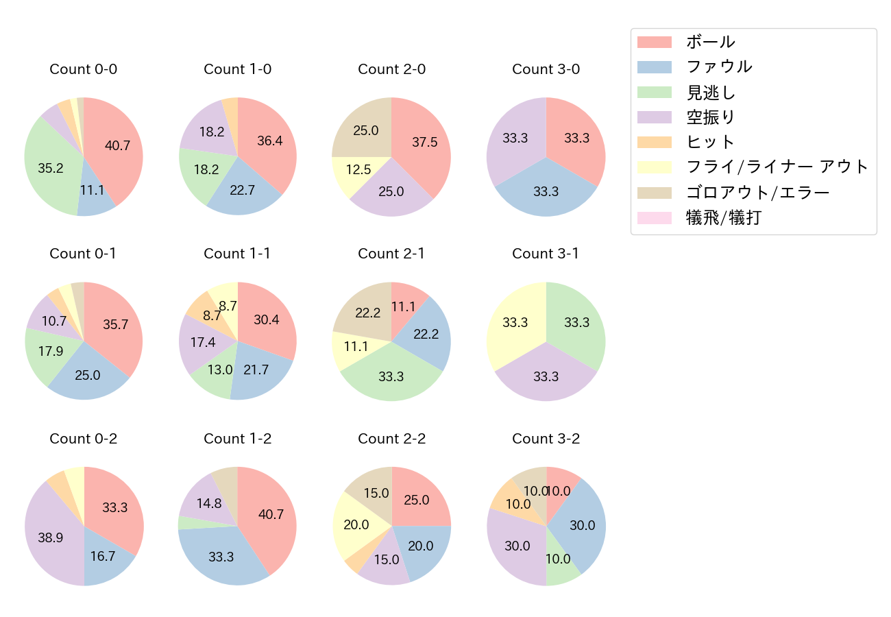 紅林 弘太郎の球数分布(2021年オープン戦)