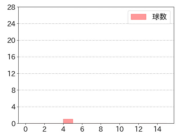 元 謙太の球数分布(2021年st月)