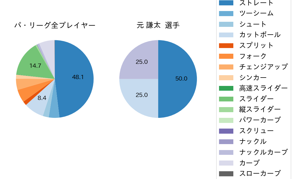 元 謙太の球種割合(2021年オープン戦)