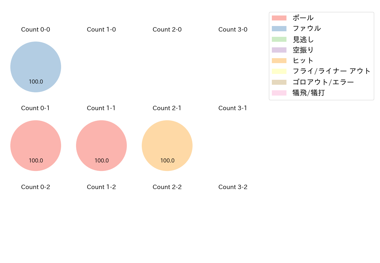 元 謙太の球数分布(2021年オープン戦)