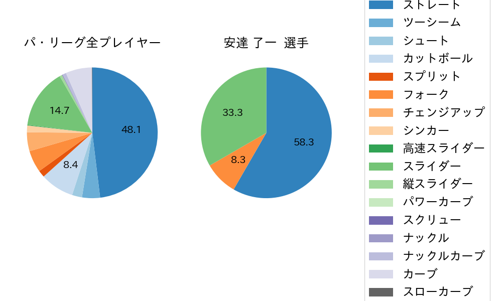 安達 了一の球種割合(2021年オープン戦)