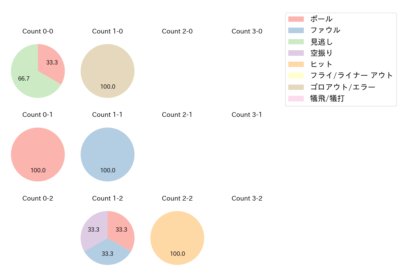 安達 了一の球数分布(2021年オープン戦)