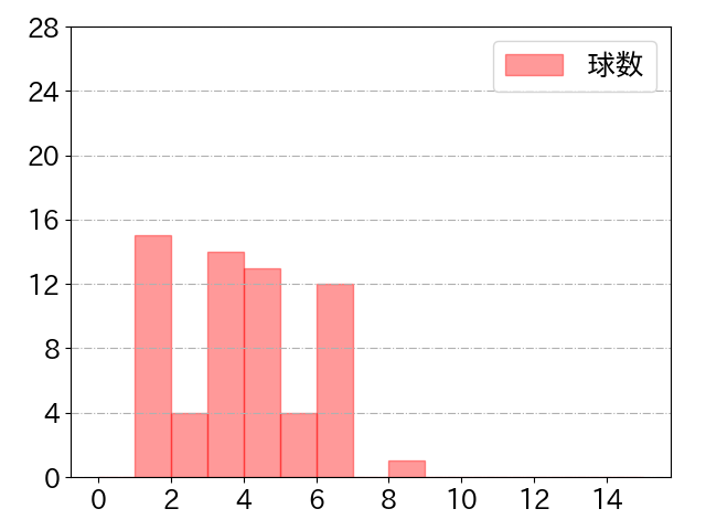 太田 椋の球数分布(2021年st月)