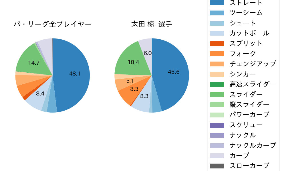 太田 椋の球種割合(2021年オープン戦)