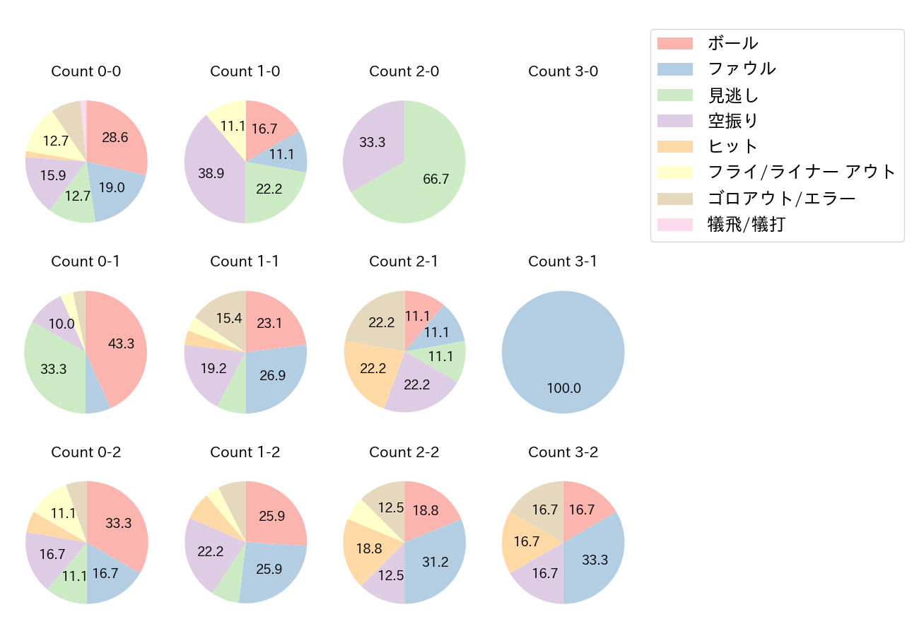 太田 椋の球数分布(2021年オープン戦)